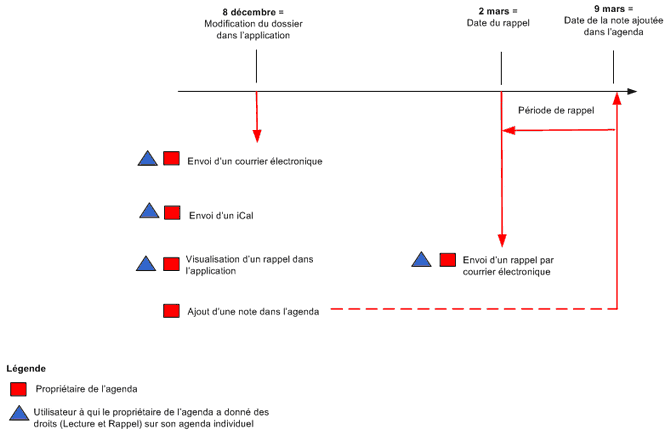 Résultat - Qu'est qui se produit, pour qui et quand?