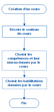 Processus de définition d'un cours de formation