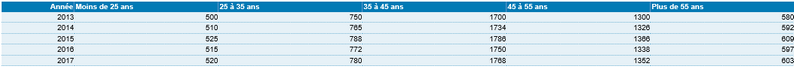 Tableau de données sans inversion