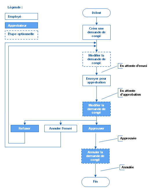 Processus de saisie et d'approbation des demandes de congé