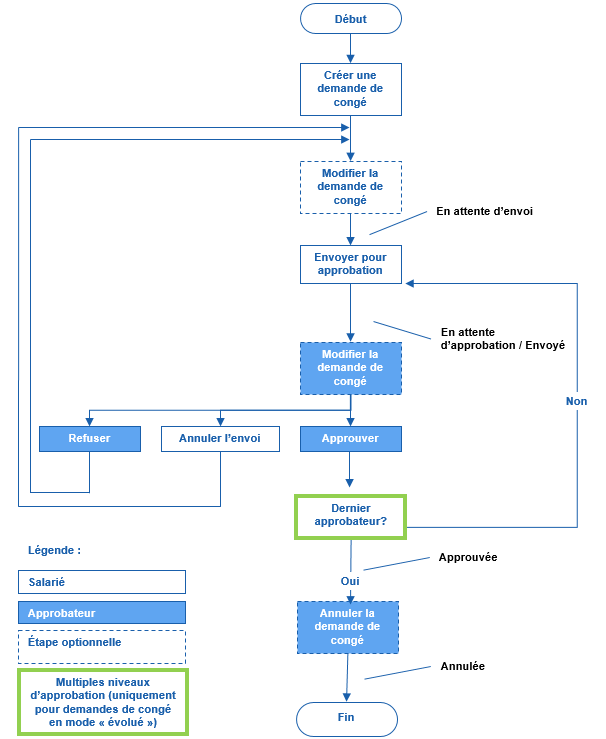 Processus pour les demandes de congé en mode « évolué »