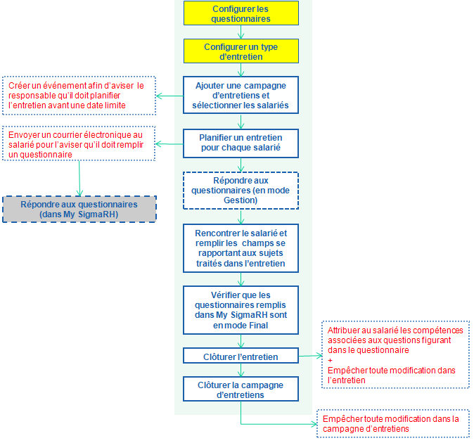 Processus de gestion des campagnes d'entretiens