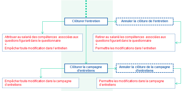 Clôture et annulation de clôture pour les entretiens dans les campagnes