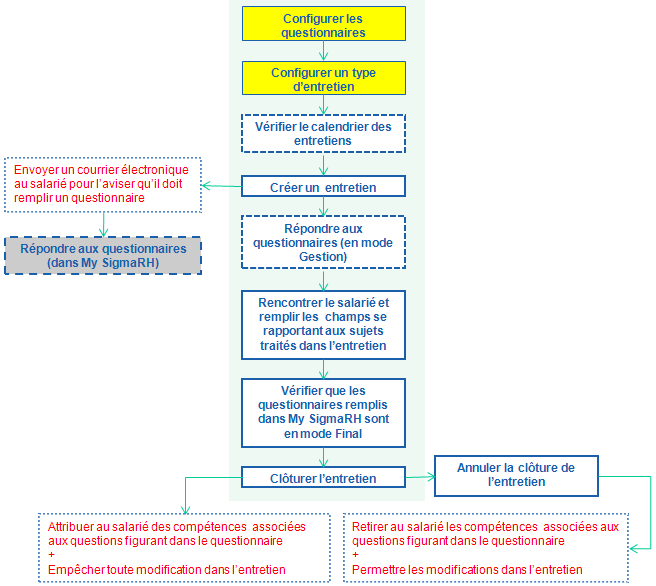 Processus de gestion des entretiens