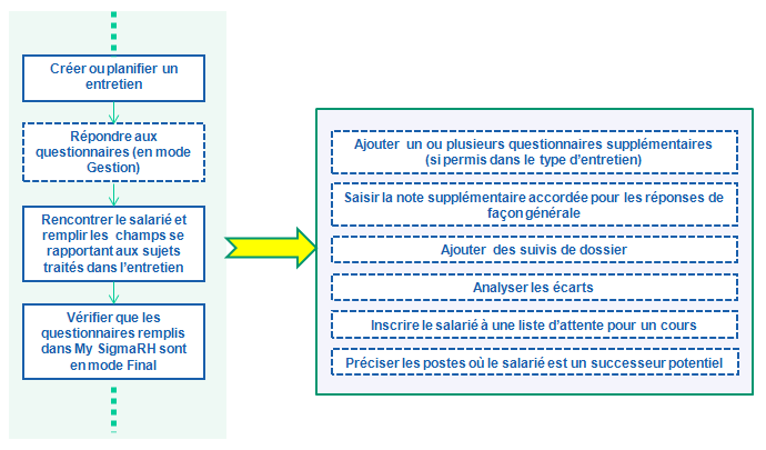 Opérations pouvant être réalisées pendant que l'entretien est en cours de réalisation