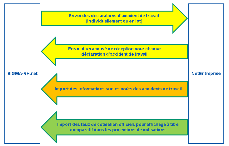 Représentation visuelle des interfaces entre SIGMA-RH.net et NetEntreprise