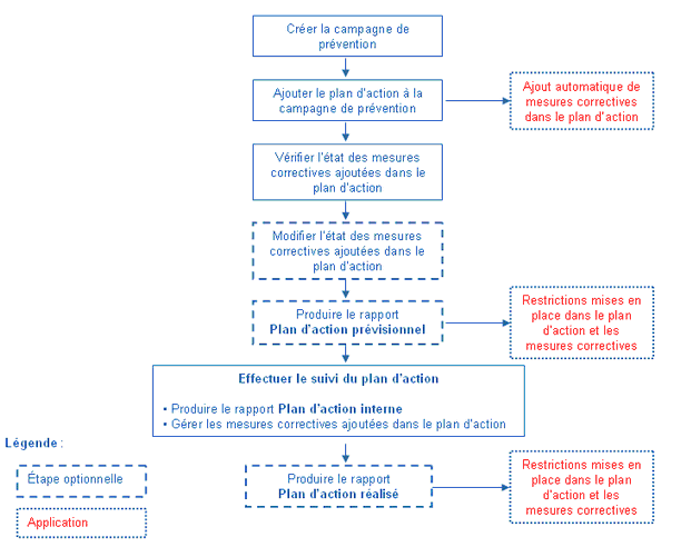 Processus d'utilisation des campagnes de prévention