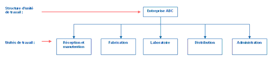 Exemples de structure d'unité de travail