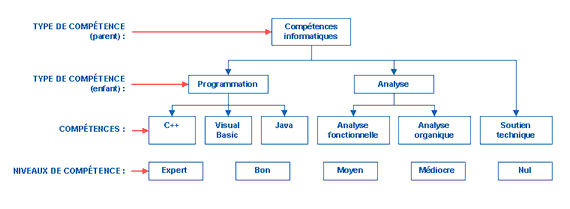 Exemple avec types parents et enfants