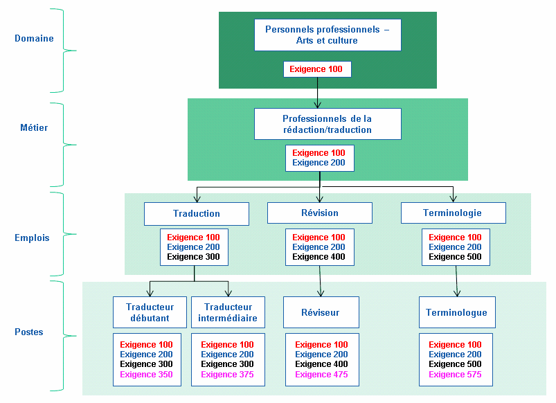 Exemple d'attribution d'exigences par la structure GPEC