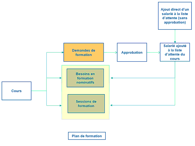 Processus de saisie et d'approbation des demandes de formation