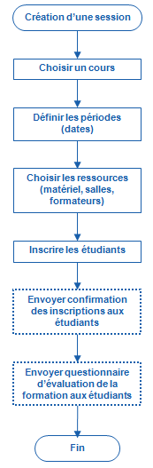 Processus de définition des sessions de formation