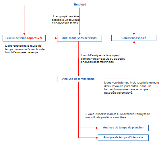 Informations requises pour analyse du temps travaillé figurant dans les feuilles de temps