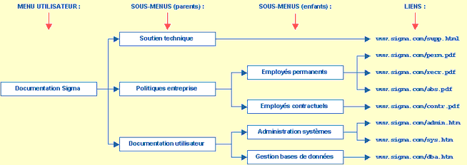 Exemple de menu utilisateur pour créer une hiérarchie