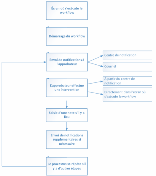 Processus d'approbation d'un workflow