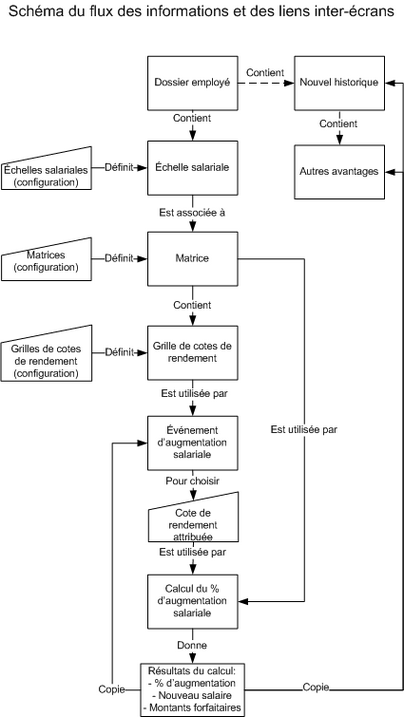 Schéma des informations nécessaires au calcul de l'augmentation salariale annuelle