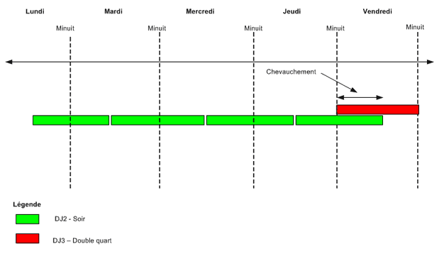 Chevauchement de découpages journaliers à éviter