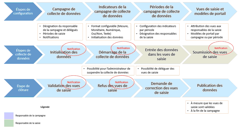 Processus de gestion de la collecte de données