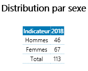 Inclure la somme de tous les indicateurs