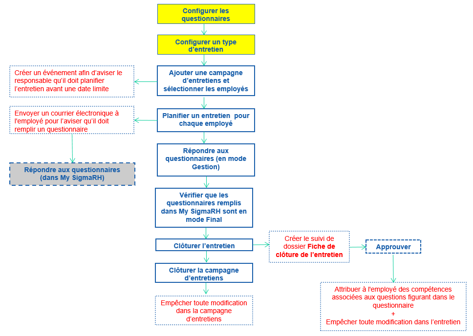 Processus de gestion des campagnes d'entretiens