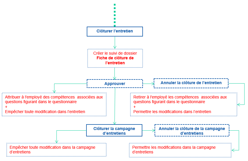 Clôture et annulation de clôture pour les entretiens dans les campagnes