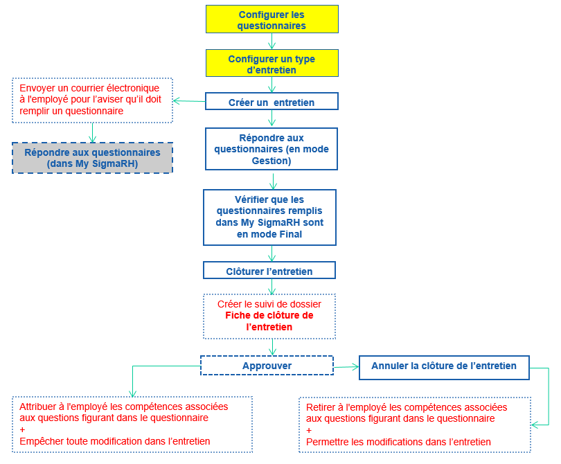 Processus de gestion des entretiens