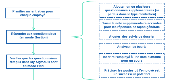 Opérations pouvant être réalisées pendant que l'entretien est en cours de réalisation