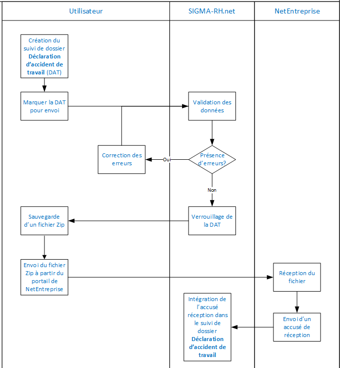 Représentation visuelle du processus d'envoi électronique