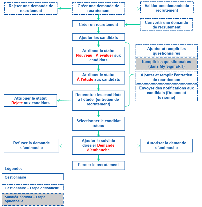 Processus de gestion du recrutement