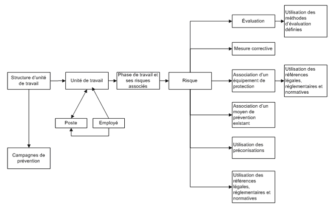 Schéma des informations nécessaires à la gestion des risques