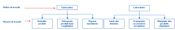 Exemples de phases de travail