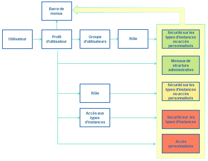 Schéma des données prises en compte pour l'application des accès de sécurité
