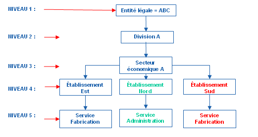 Exemple de structure administrative