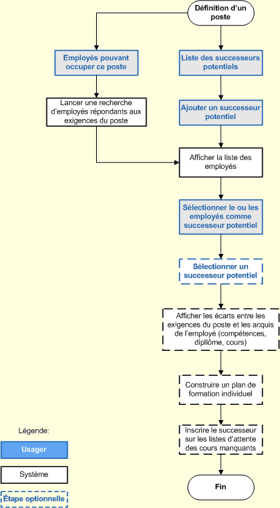 Processus de planification de la relève