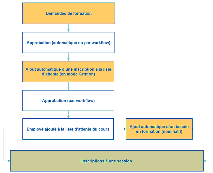 Processus de saisie et d'approbation des demandes de formation/inscriptions à une liste d'attente