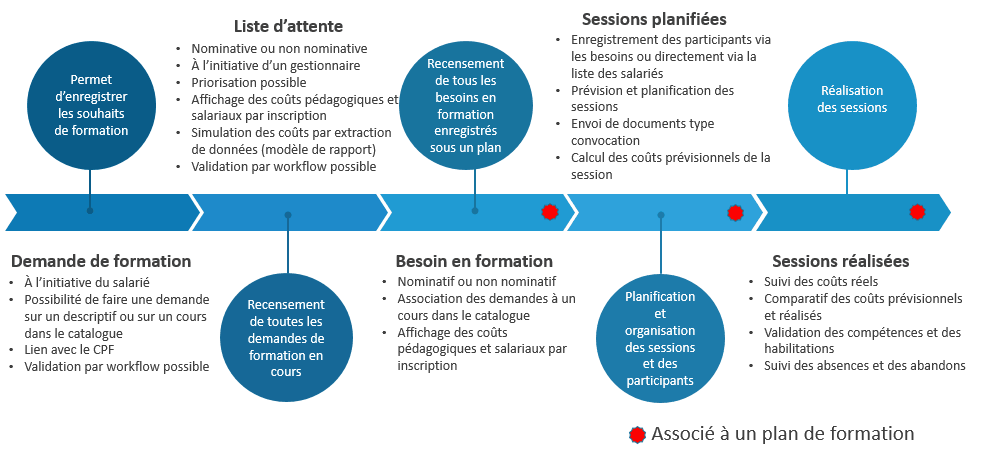 Processus de gestion du module Formation