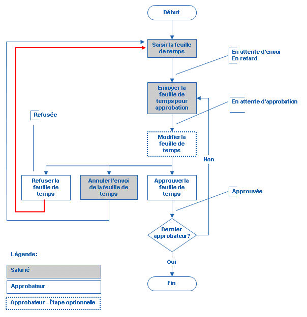 Processus de saisie et d'approbation des feuilles de temps