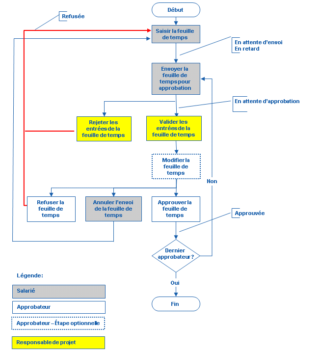 Processus de validation par projet des entrées de feuilles de temps