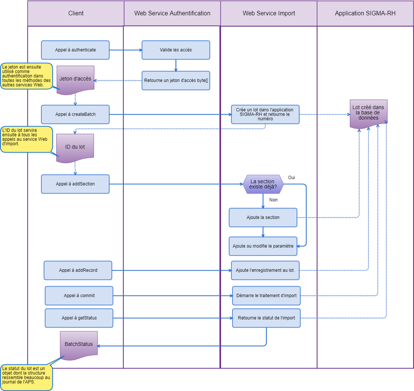 Processus d'utilisation des services Web